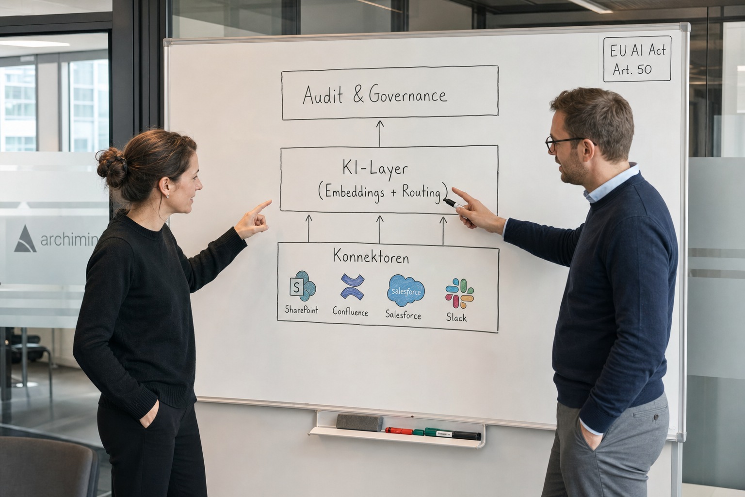 Whiteboard-Skizze einer Enterprise-Search-Architektur mit zentralem KI-Layer, Konnektoren zu SharePoint, Confluence, Salesforce und Slack sowie einem Permission- und Audit-Layer