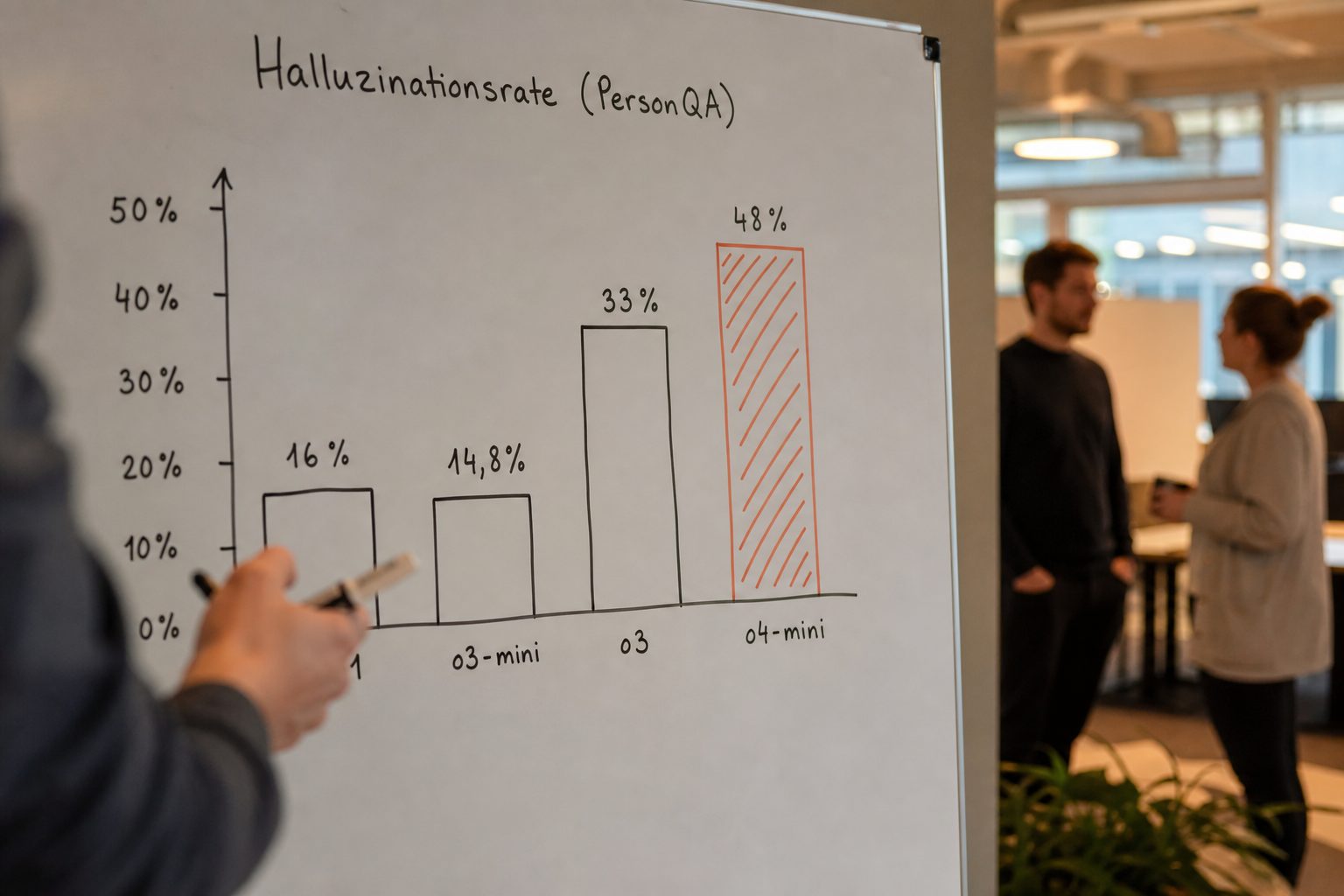 Diagramm-Skizze auf einem Whiteboard mit zwei Säulen, links niedriger „o1 16 Prozent", rechts höher „o4-mini 48 Prozent" zur Halluzinationsrate auf PersonQA