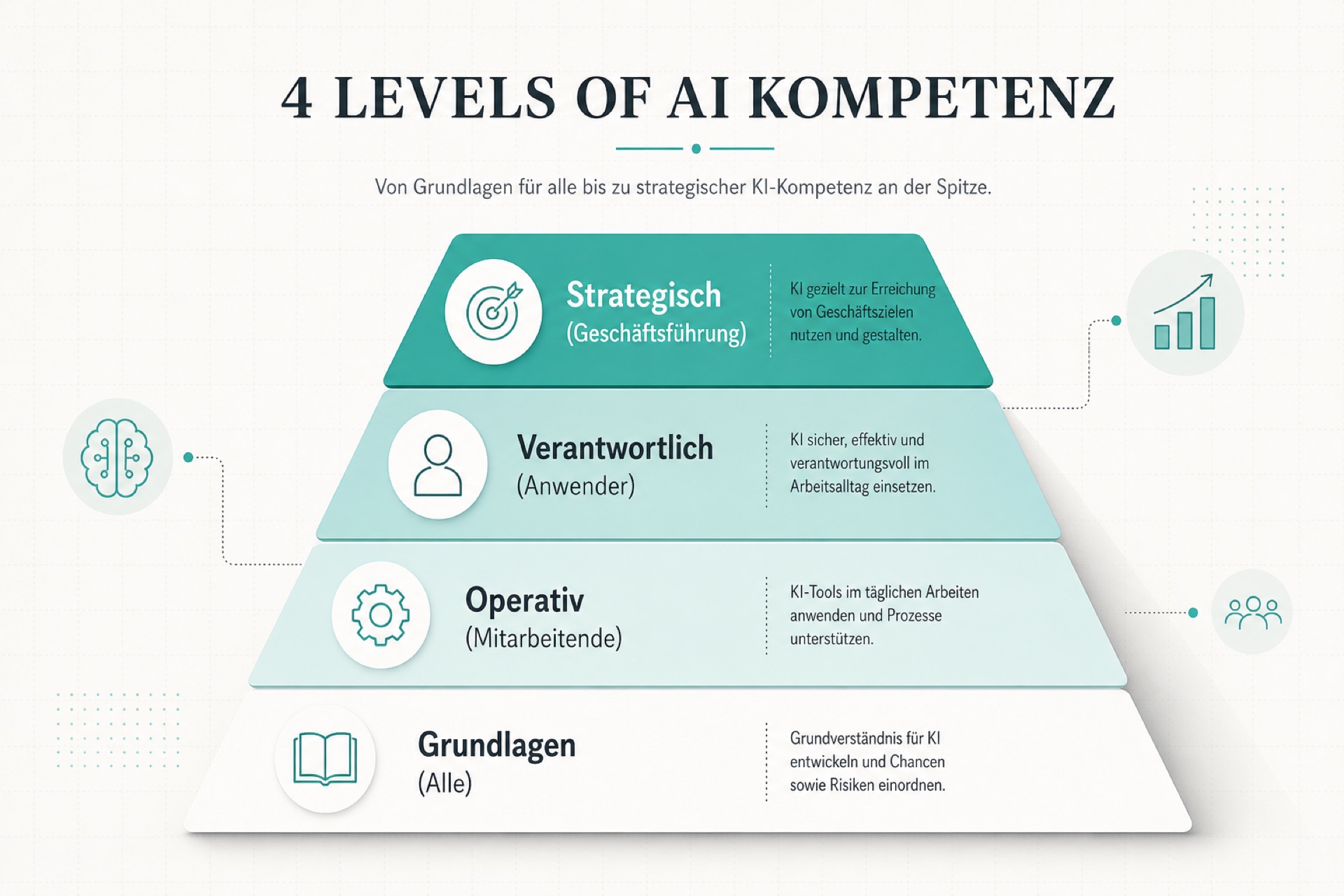 Pyramide mit vier Kompetenzleveln für KI im Unternehmen: Grundlagen für alle, Operativ für Mitarbeiter, Verantwortlich für Anwender, Strategisch für Geschäftsführung