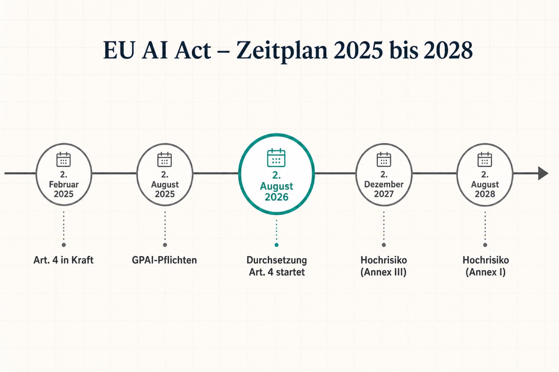 Zeitstrahl mit den fünf wichtigsten Stichtagen des EU AI Act zwischen 2025 und 2028